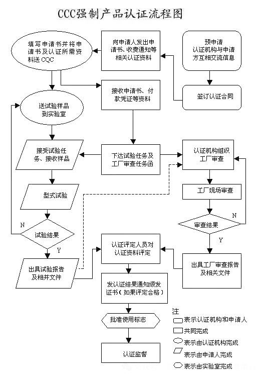 重大變動！3C國家強制性認證登場！