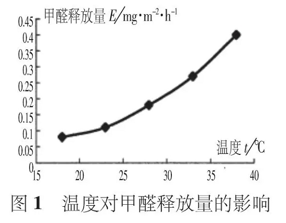 夏季有機(jī)涂料甲醛活躍釋放，而無機(jī)涂料則沒有