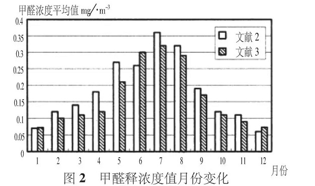 夏季有機(jī)涂料甲醛活躍釋放，而無機(jī)涂料則沒有